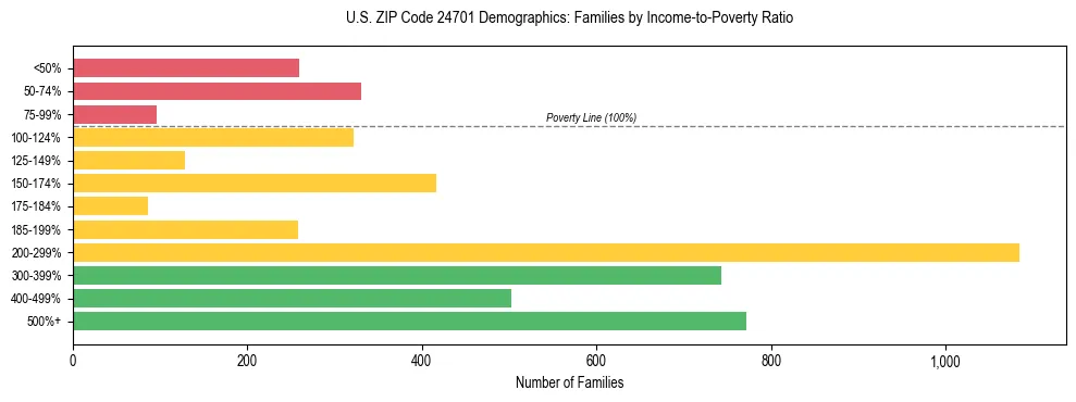 Horizontal bar chart showing family distribution by income-to-poverty ratio in US ZIP Code 24701, based on 2023 ACS data.