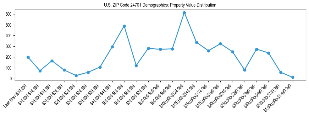 Line chart showing the distribution of property values for owner-occupied housing units in US ZIP Code 24701.