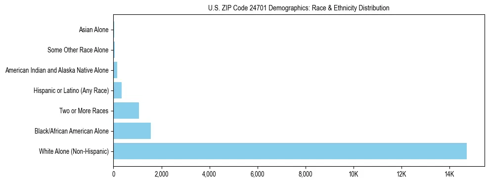 Race and Ethnicity Distribution Chart for US ZIP Code 24701