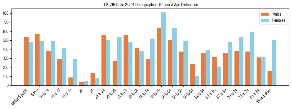 Bar chart showing the population distribution of US ZIP Code 24701 by age group and gender, based on 2023 ACS data.