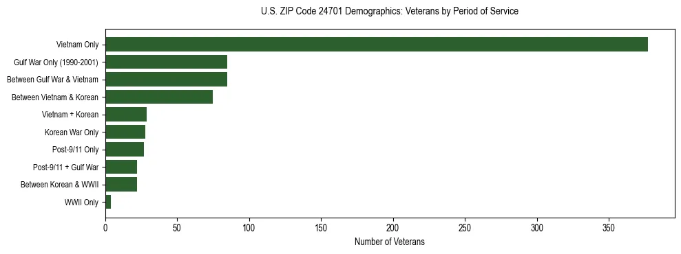 Horizontal bar chart showing veteran distribution by period of military service in US ZIP Code 24701, based on 2023 ACS data.