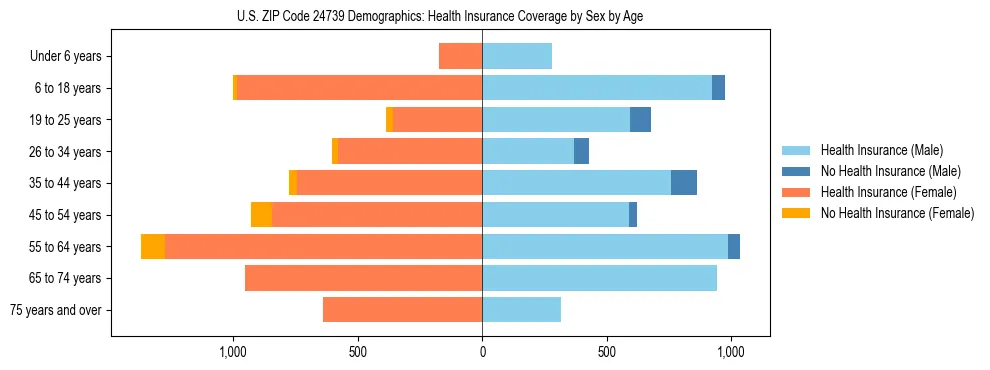 Pyramid chart showing health insurance coverage by age and sex in US ZIP Code 24739.
