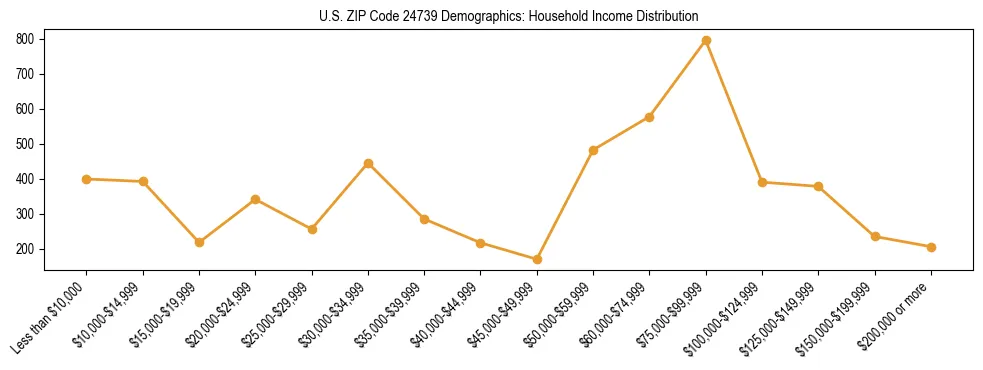 Horizontal bar chart showing household income distribution in US ZIP Code 24739.