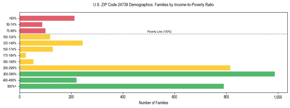 Horizontal bar chart showing family distribution by income-to-poverty ratio in US ZIP Code 24739, based on 2023 ACS data.