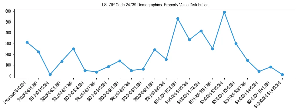 Line chart showing the distribution of property values for owner-occupied housing units in US ZIP Code 24739.