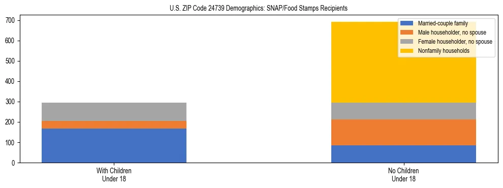 Stacked bar chart showing SNAP/Food Stamps recipient household composition by presence of children under 18 in US ZIP Code 24739, based on 2023 ACS data.