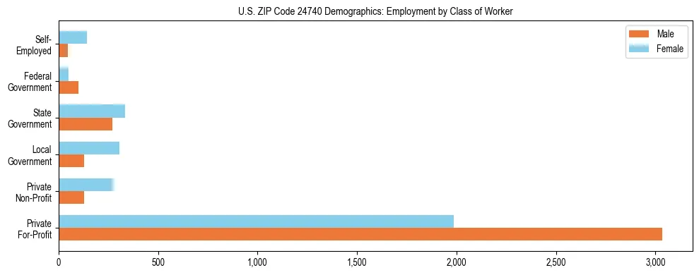 Horizontal bar chart showing employment distribution by class of worker and gender in US ZIP Code 24740, based on 2023 ACS data.