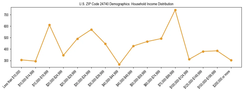 Horizontal bar chart showing household income distribution in US ZIP Code 24740.