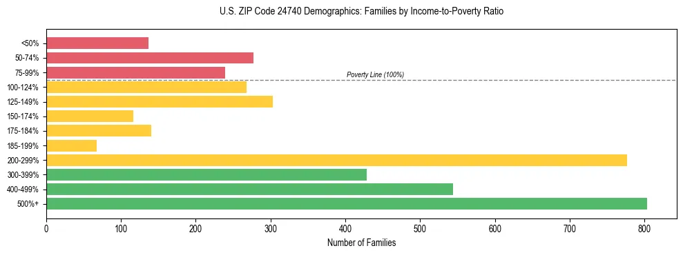 Horizontal bar chart showing family distribution by income-to-poverty ratio in US ZIP Code 24740, based on 2023 ACS data.