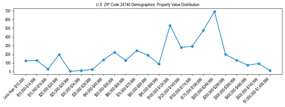 Line chart showing the distribution of property values for owner-occupied housing units in US ZIP Code 24740.