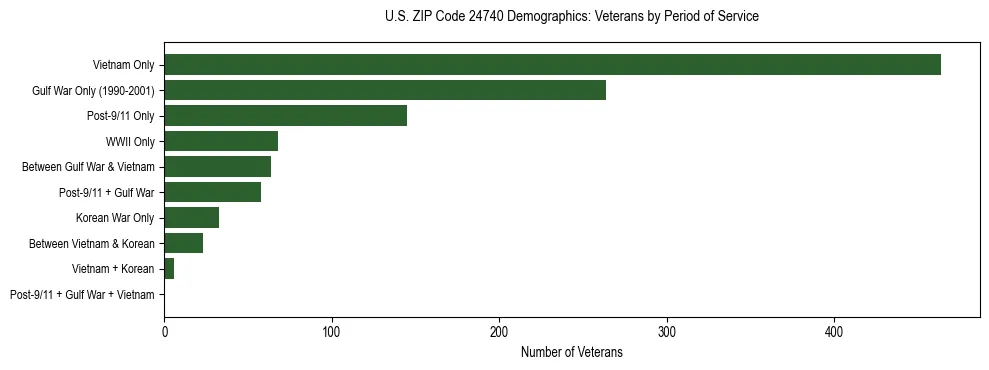 Horizontal bar chart showing veteran distribution by period of military service in US ZIP Code 24740, based on 2023 ACS data.