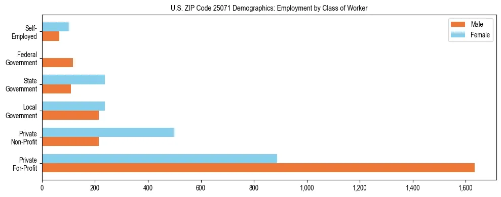 Horizontal bar chart showing employment distribution by class of worker and gender in US ZIP Code 25071, based on 2023 ACS data.