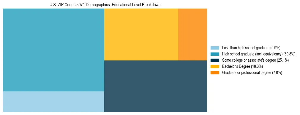 Treemap chart illustrating the educational attainment breakdown for population 25 years and over in US ZIP Code 25071.
