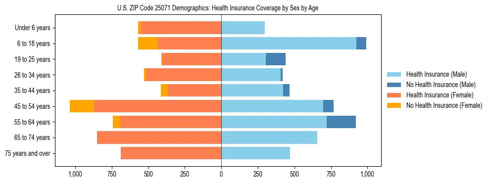 Pyramid chart showing health insurance coverage by age and sex in US ZIP Code 25071.