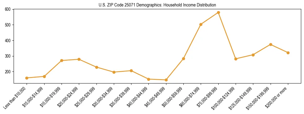 Horizontal bar chart showing household income distribution in US ZIP Code 25071.