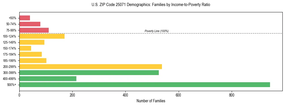 Horizontal bar chart showing family distribution by income-to-poverty ratio in US ZIP Code 25071, based on 2023 ACS data.