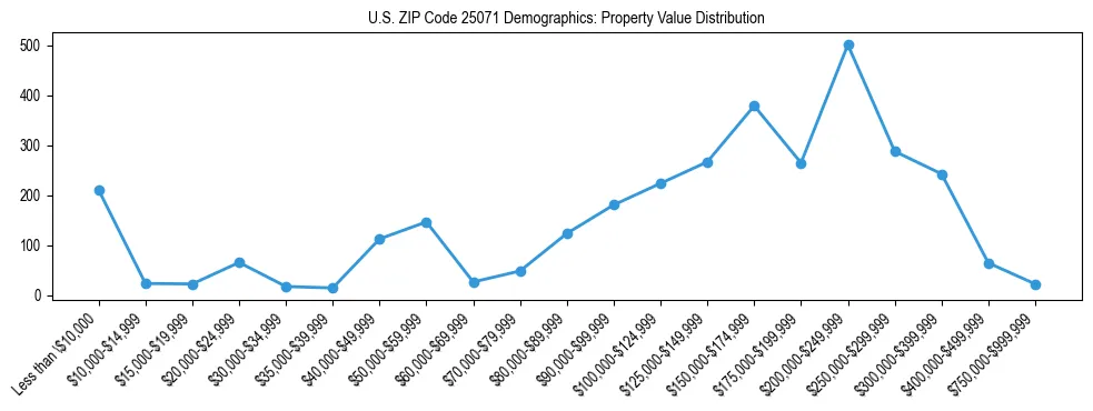 Line chart showing the distribution of property values for owner-occupied housing units in US ZIP Code 25071.