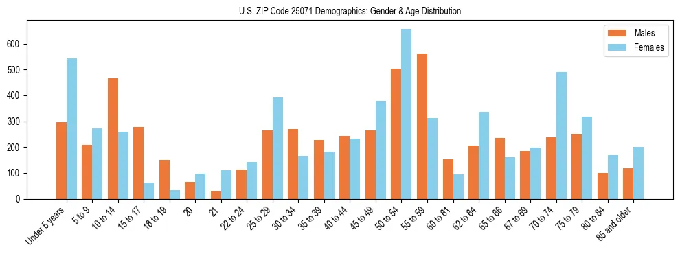 Bar chart showing the population distribution of US ZIP Code 25071 by age group and gender, based on 2023 ACS data.