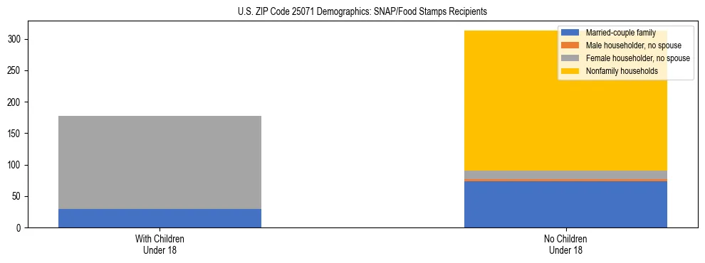 Stacked bar chart showing SNAP/Food Stamps recipient household composition by presence of children under 18 in US ZIP Code 25071, based on 2023 ACS data.