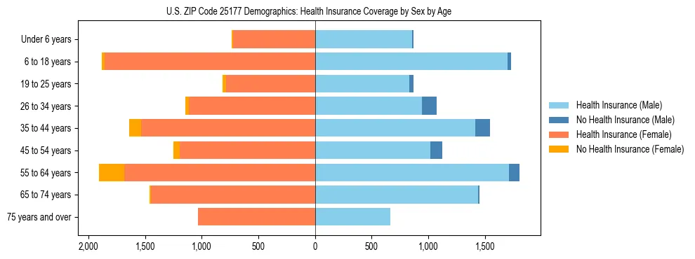 Pyramid chart showing health insurance coverage by age and sex in US ZIP Code 25177.