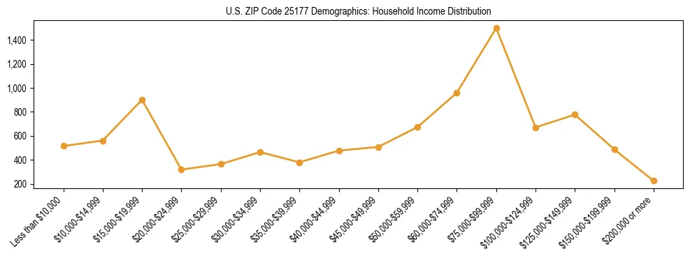 Horizontal bar chart showing household income distribution in US ZIP Code 25177.