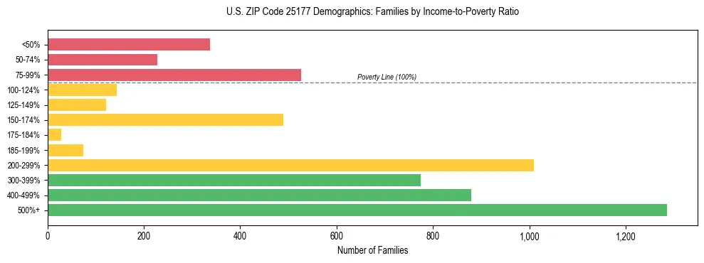 Horizontal bar chart showing family distribution by income-to-poverty ratio in US ZIP Code 25177, based on 2023 ACS data.