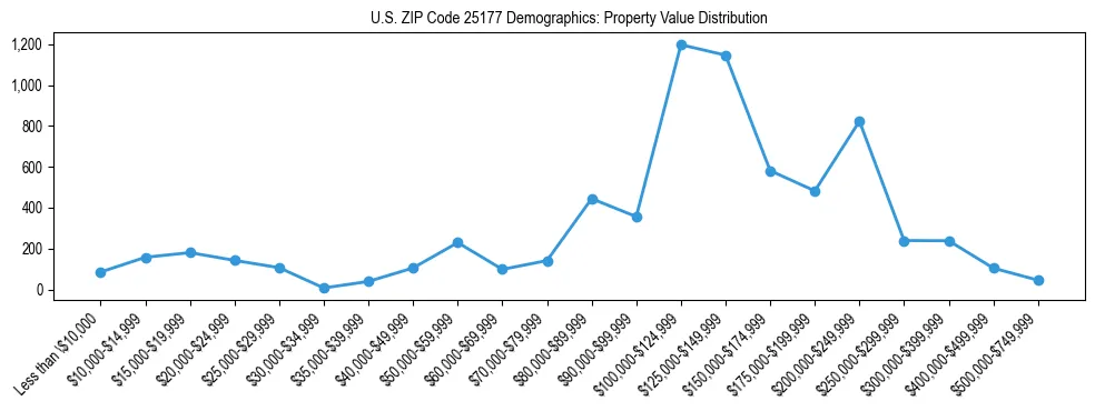 Line chart showing the distribution of property values for owner-occupied housing units in US ZIP Code 25177.