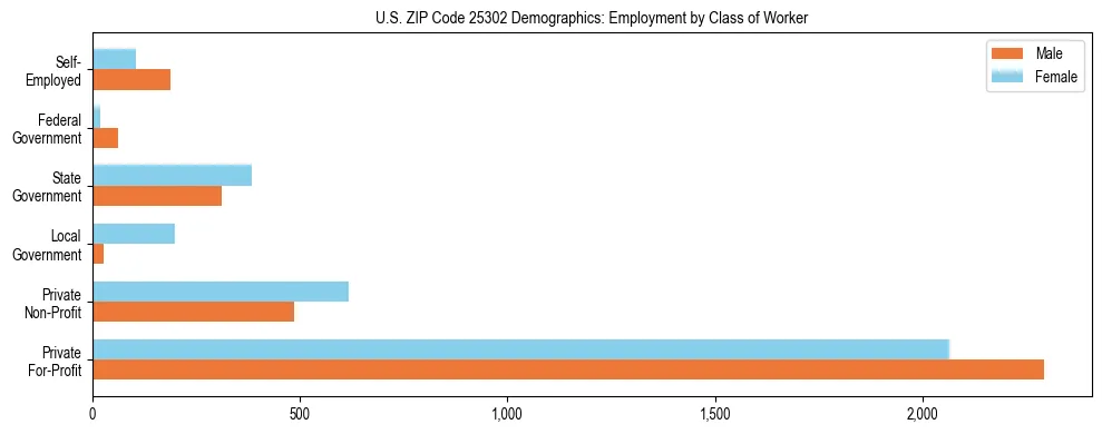 Horizontal bar chart showing employment distribution by class of worker and gender in US ZIP Code 25302, based on 2023 ACS data.