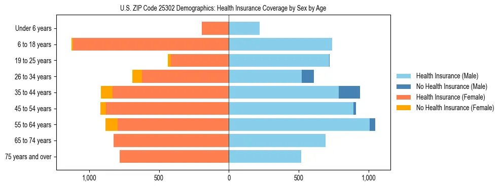 Pyramid chart showing health insurance coverage by age and sex in US ZIP Code 25302.
