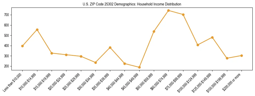 Horizontal bar chart showing household income distribution in US ZIP Code 25302.