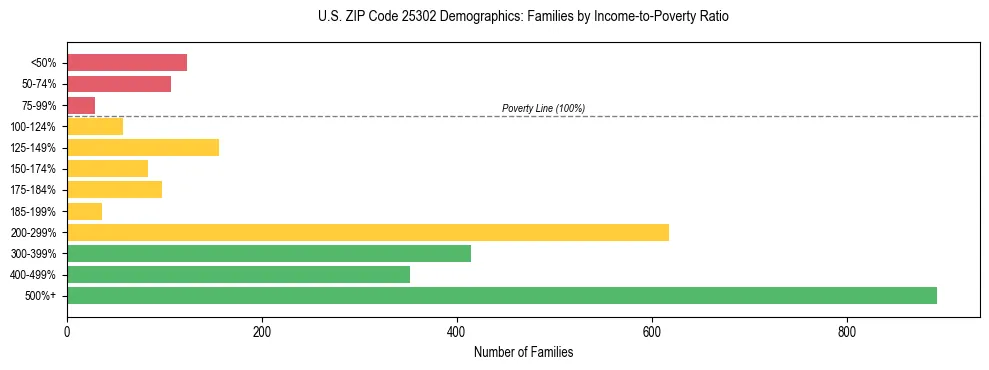 Horizontal bar chart showing family distribution by income-to-poverty ratio in US ZIP Code 25302, based on 2023 ACS data.