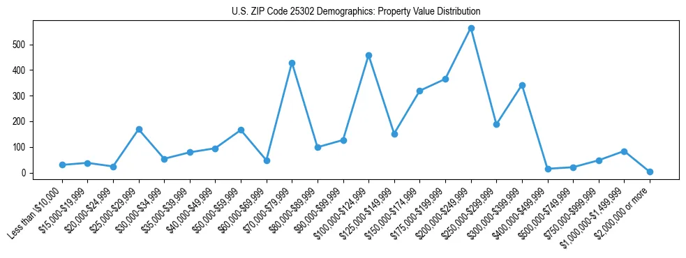 Line chart showing the distribution of property values for owner-occupied housing units in US ZIP Code 25302.
