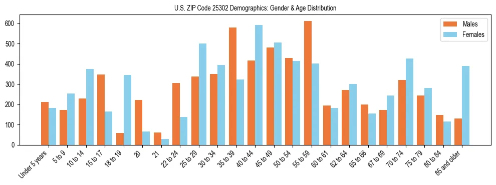 Bar chart showing the population distribution of US ZIP Code 25302 by age group and gender, based on 2023 ACS data.