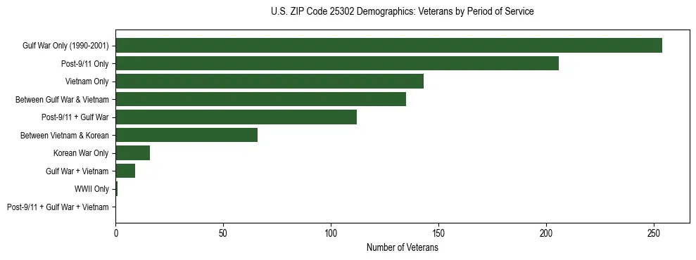 Horizontal bar chart showing veteran distribution by period of military service in US ZIP Code 25302, based on 2023 ACS data.