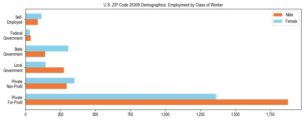 Horizontal bar chart showing employment distribution by class of worker and gender in US ZIP Code 25309, based on 2023 ACS data.