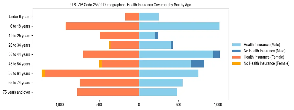 Pyramid chart showing health insurance coverage by age and sex in US ZIP Code 25309.