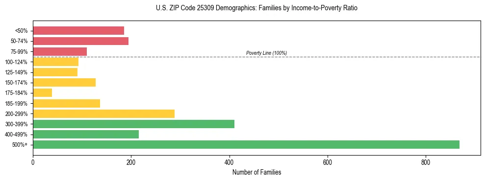 Horizontal bar chart showing family distribution by income-to-poverty ratio in US ZIP Code 25309, based on 2023 ACS data.