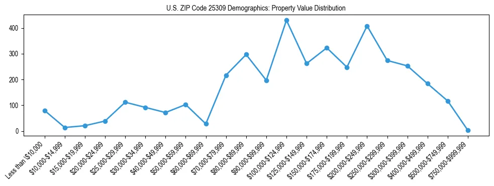 Line chart showing the distribution of property values for owner-occupied housing units in US ZIP Code 25309.