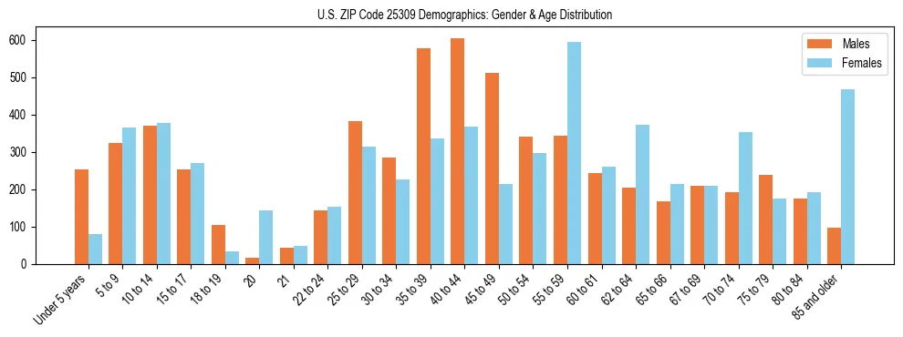 Bar chart showing the population distribution of US ZIP Code 25309 by age group and gender, based on 2023 ACS data.