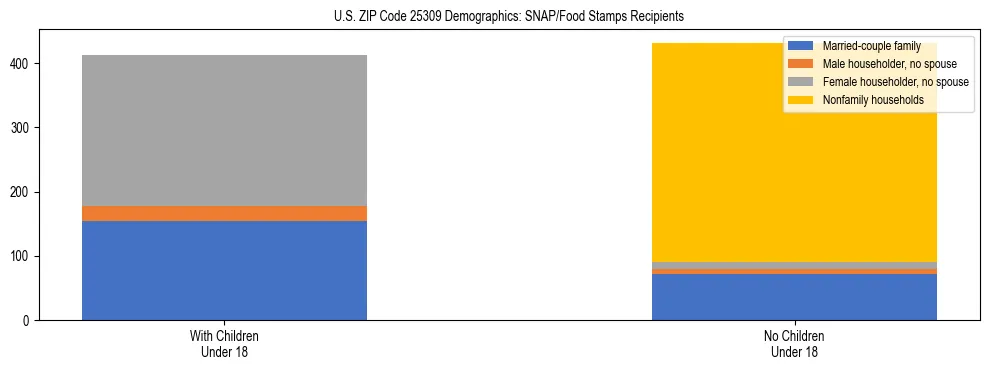 Stacked bar chart showing SNAP/Food Stamps recipient household composition by presence of children under 18 in US ZIP Code 25309, based on 2023 ACS data.