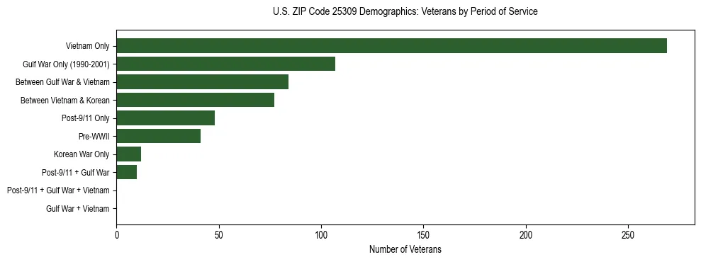 Horizontal bar chart showing veteran distribution by period of military service in US ZIP Code 25309, based on 2023 ACS data.