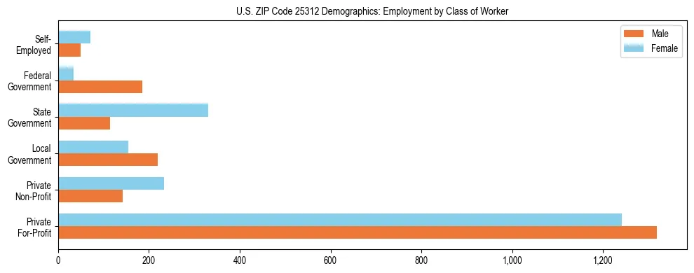 Horizontal bar chart showing employment distribution by class of worker and gender in US ZIP Code 25312, based on 2023 ACS data.
