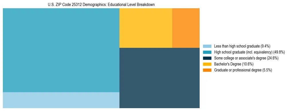 Treemap chart illustrating the educational attainment breakdown for population 25 years and over in US ZIP Code 25312.
