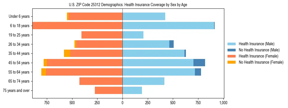 Pyramid chart showing health insurance coverage by age and sex in US ZIP Code 25312.