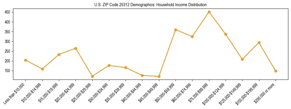 Horizontal bar chart showing household income distribution in US ZIP Code 25312.
