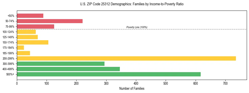 Horizontal bar chart showing family distribution by income-to-poverty ratio in US ZIP Code 25312, based on 2023 ACS data.