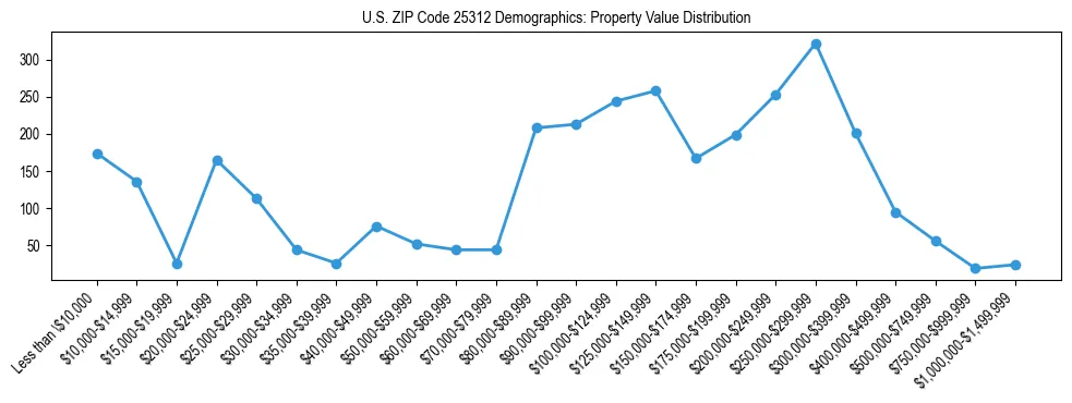 Line chart showing the distribution of property values for owner-occupied housing units in US ZIP Code 25312.