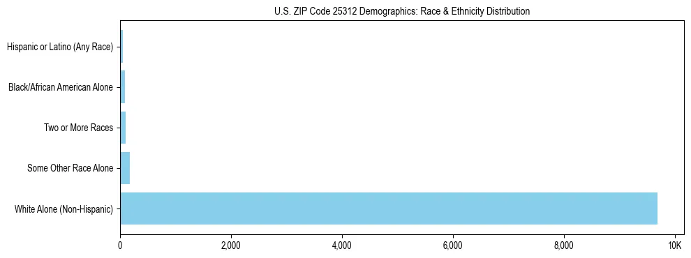 Race and Ethnicity Distribution Chart for US ZIP Code 25312
