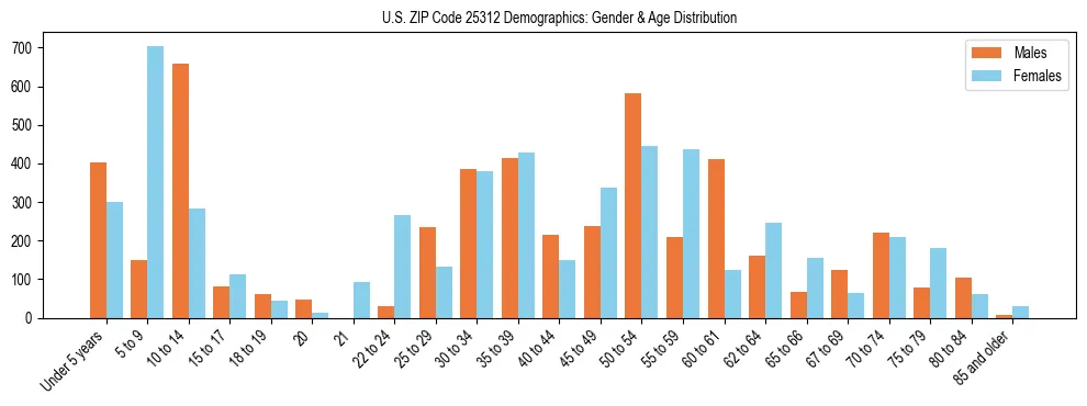 Bar chart showing the population distribution of US ZIP Code 25312 by age group and gender, based on 2023 ACS data.