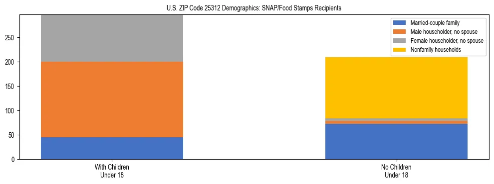 Stacked bar chart showing SNAP/Food Stamps recipient household composition by presence of children under 18 in US ZIP Code 25312, based on 2023 ACS data.